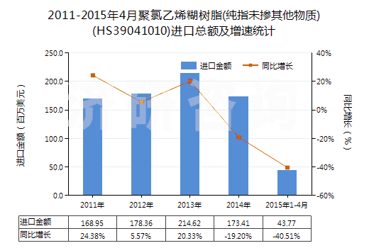 2011-2015年4月聚氯乙烯糊樹脂(純指未摻其他物質(zhì))(HS39041010)進(jìn)口總額及增速統(tǒng)計(jì) 2011-2015年4月聚氯乙烯糊樹脂(純指未摻其他物質(zhì))(HS39041010)進(jìn)口總額及增速統(tǒng)計(jì)